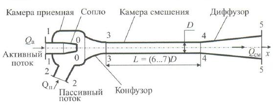 Струйный смеситель принцип работы